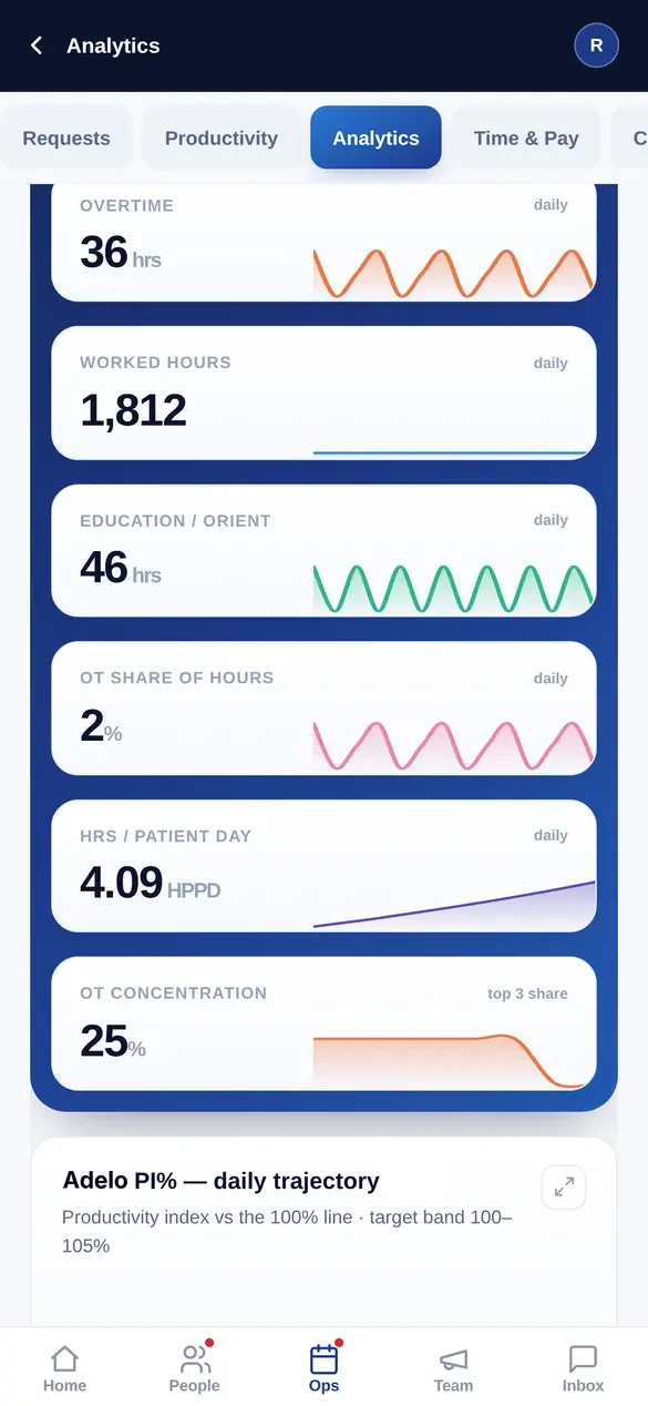 The hours story — total paid, overtime, PTO and education, by pay period
